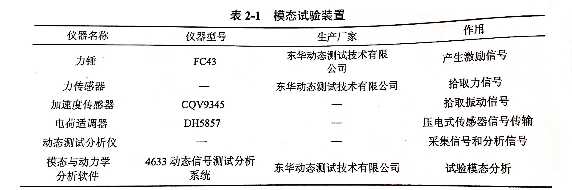 测试所需的华体会首存福利
和设备的选取-模态试验装置的选择