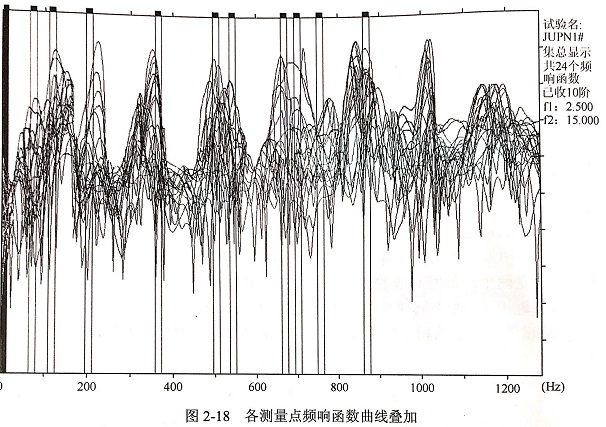 华体会首存福利
模态试验频响函数､各阶模态振型等实验结果