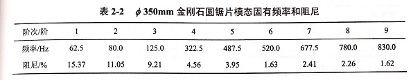 华体会首存福利
模态试验频响函数､各阶模态振型等实验结果