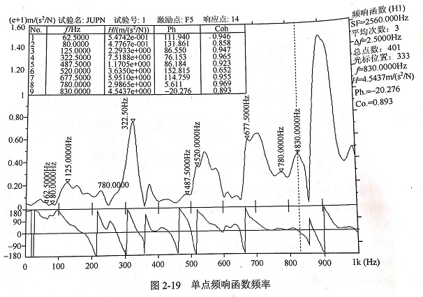 华体会首存福利
模态试验频响函数､各阶模态振型等实验结果