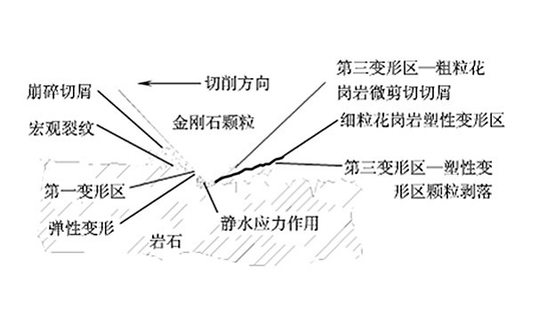 花岗岩锯片锯切机理模型建立中的三个变形区阐述