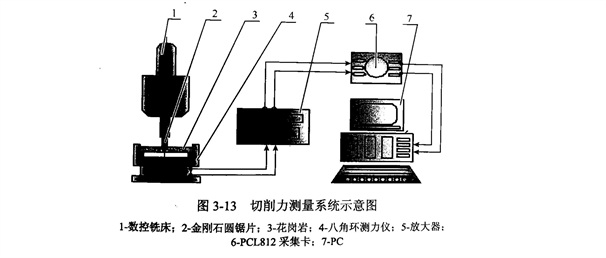 华体会首存福利
切割石材的切削力试验动态分析