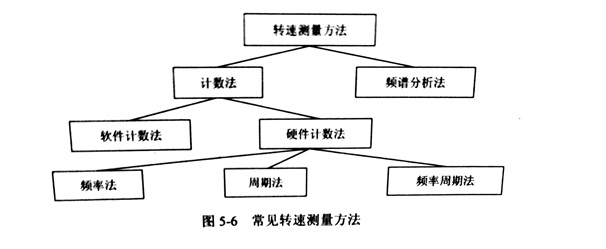 使用频率法对金刚石切割片的进行主轴转速测量研究（一）