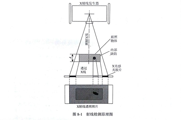 X射线检测华体会首存福利
时出现的缺陷分析